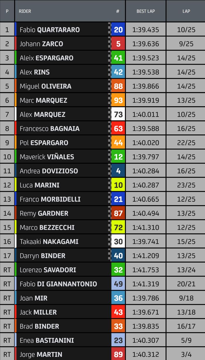 Hasil lengkap MotoGP Portugal 2022