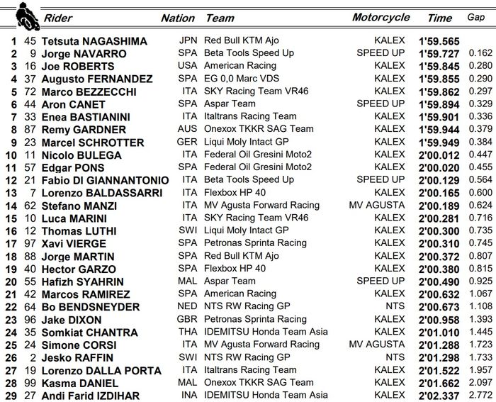 Tetsuga Nagashima berhasil menjadi yang tercepat, sementara Andi Gilang berada di posisi paling bawah, berikut hasil warm-up Moto2 Qatar