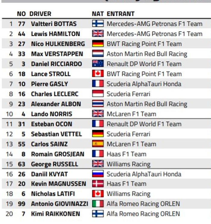 Valtteri Bottas berhasil meraih pole position, sementara Lewis Hamilton ungguli Nico Hulkenberg di kualifikasi F1 70th Anniversary 2020