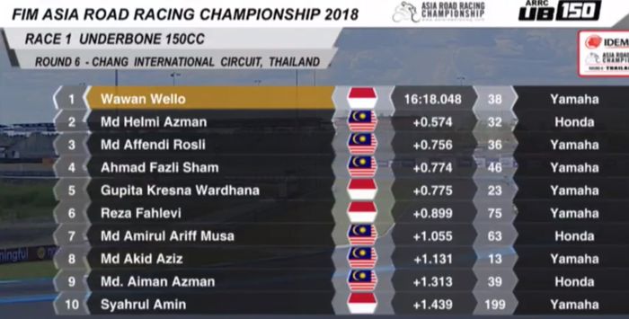 Hasil race 1 kelas UB150 ARRC Thailand