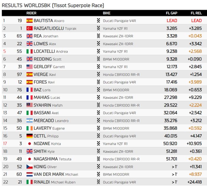 Hasil Superpole WSBK Australia 2022