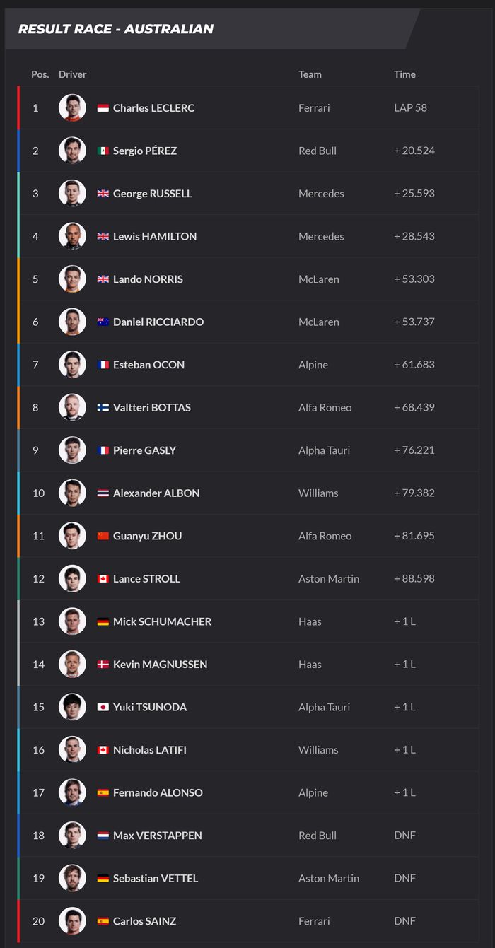 Hasil Balap F1 Australia 2022