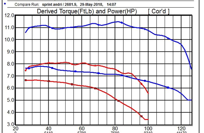 Hasil dyno upgrade Vespa Sprint 150 3V ie