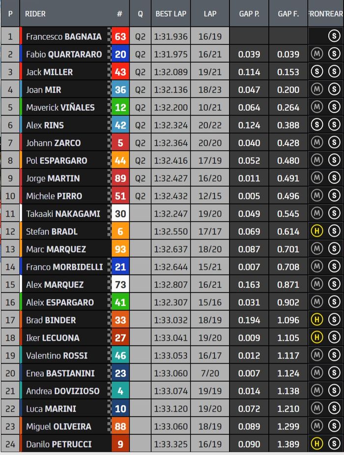 Hasil FP3 MotoGP San Marino 2021