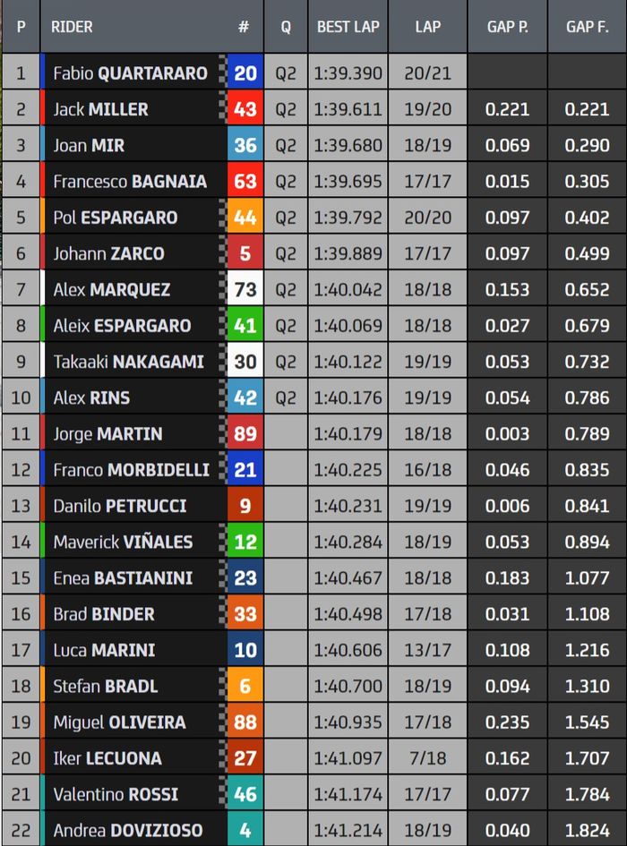 Hasil FP2 MotoGP Algarve 2021