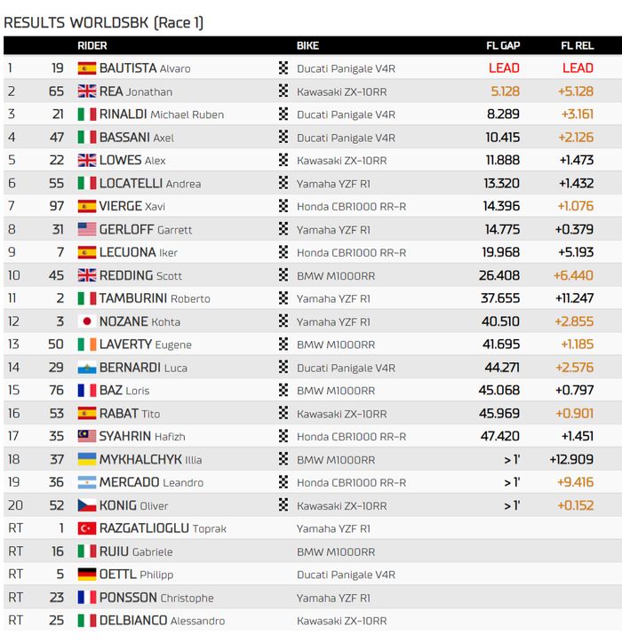 Hasil Race 1 WSBK Italia 2022