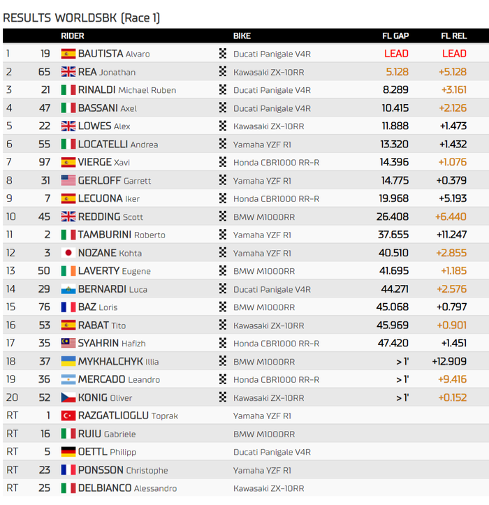 Hasil Race 1 WSBK Italia 2022