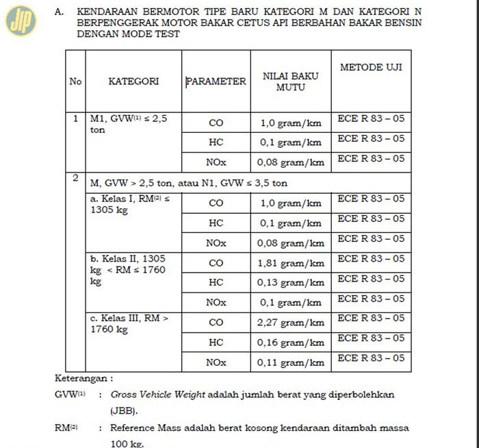 Aturan Euro 4 Indonesia