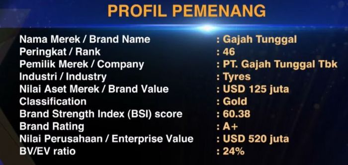 Gajah Tunggal masuk peringkat 46 &lsquo;Top 100 Most Valuable and Strongest Indonesian Brands 2021&rsquo;