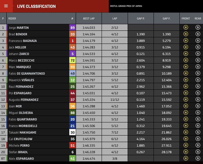 Hasil sprint MotoGP Jepang 2023