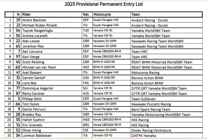 Daftar pembalap Superbike di musim WorldSBK 2023