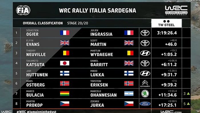 Hasil lomba WRC Italia 2021
