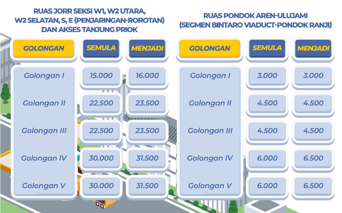Tarif baru Tol JORR I  Akses Tanjung Priok dan Jalan Tol Pondok Aren-Ulujami 