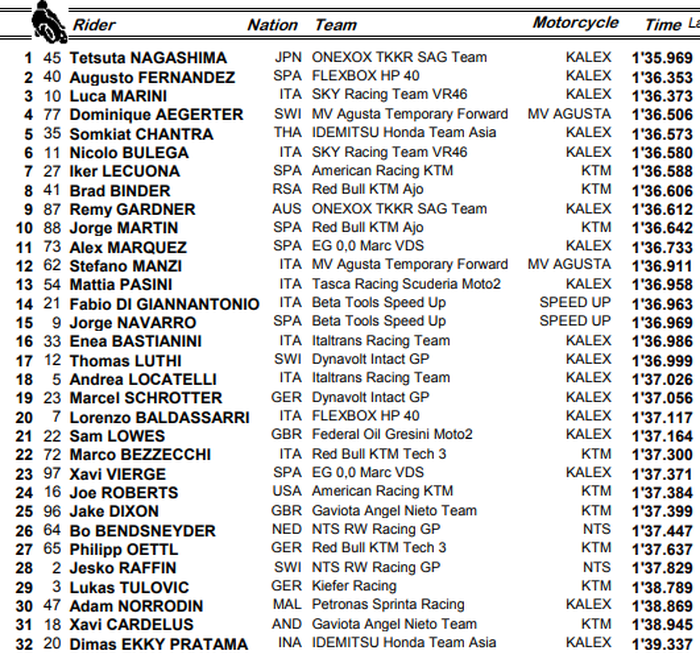 Tetuta Nagashima menjadi yang tercepat sementara Pembalap Indonesia, DImas Ekky berada di posisi juru kunci, berikut hasil FP1 Moto2 Thailand