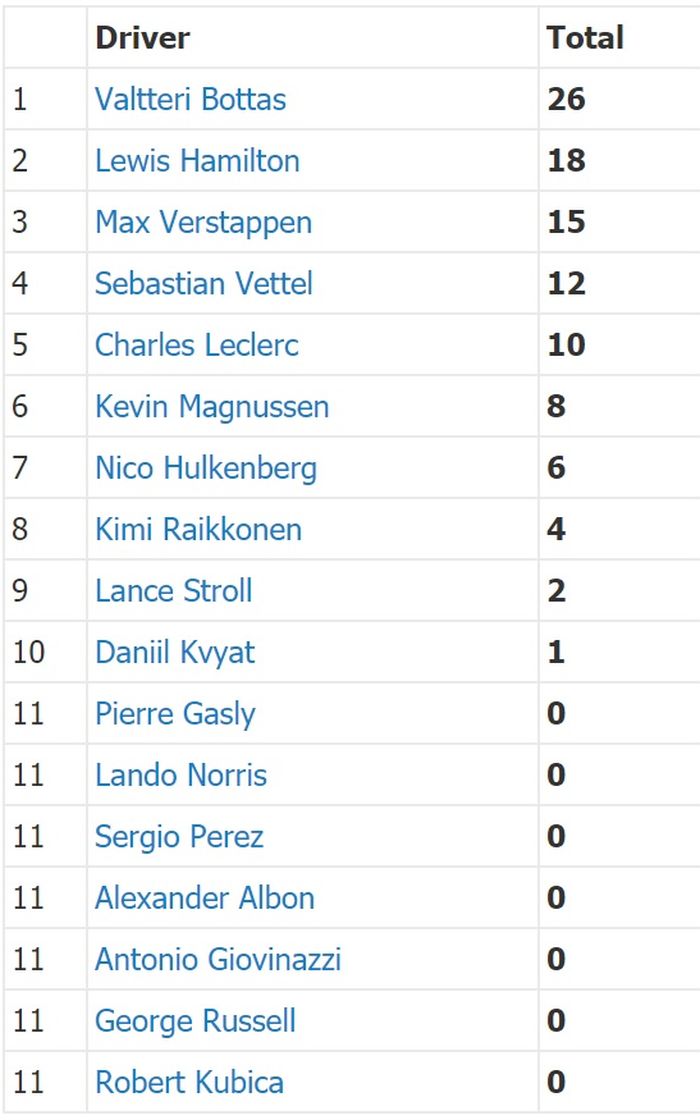 Valtteri Bottas juga berhak mendapatkan 1 poin tambahan karena mencatatkan lap tercepat saat balapan