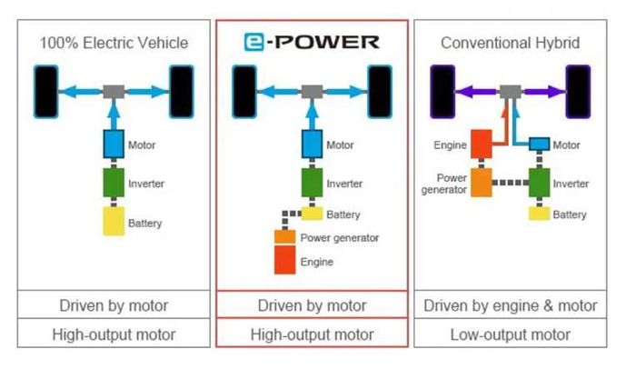 Perbedaan cara kerja sistem e-Power Nissan dengan 100% EV dan Hybrid