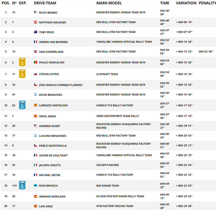 Hasil stage 4 Reli Dakar 2019 kelas motor