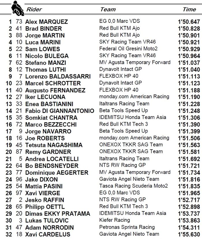 Alex Marquez terdepan dikepung duo Red Bull, sementara Dimas Ekky berada di posisi ke-30, berikut hasil FP2 MotoGP Jepang 2019