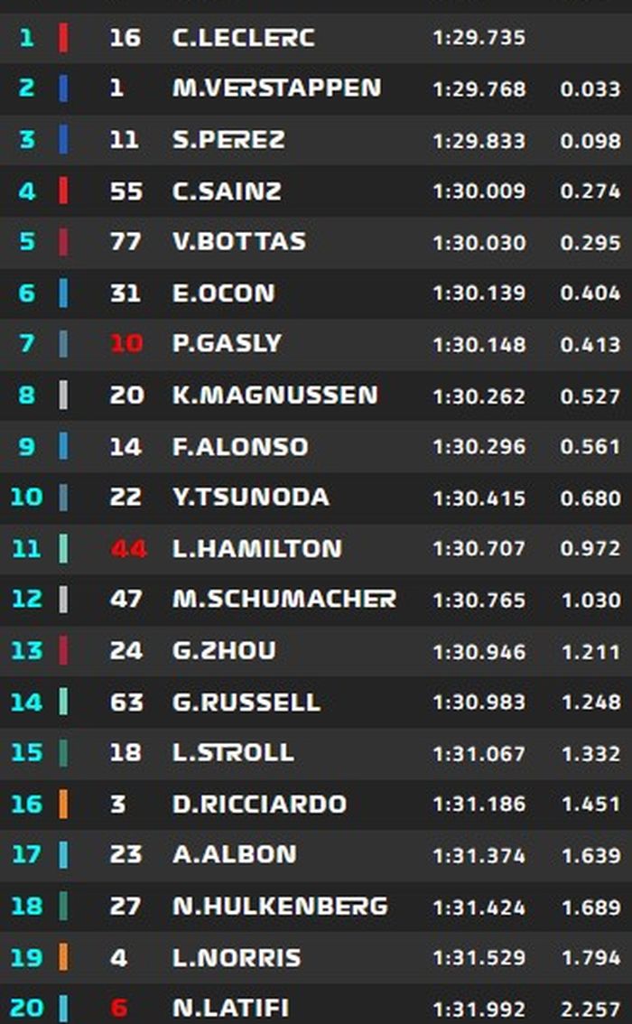 Hasil FP3 F1 Arab Saudi 2022