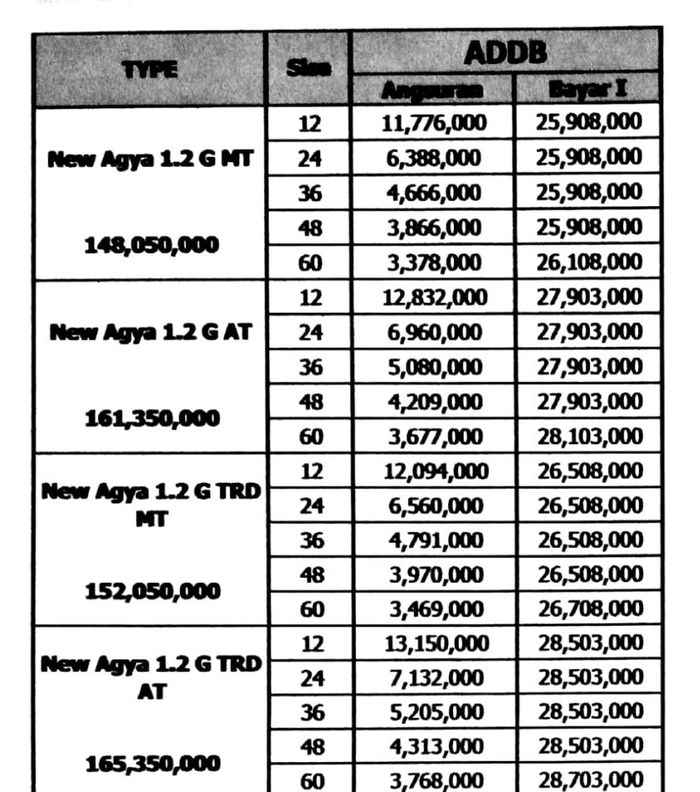 Simulasi kredit Toyota New Agya di Solo
