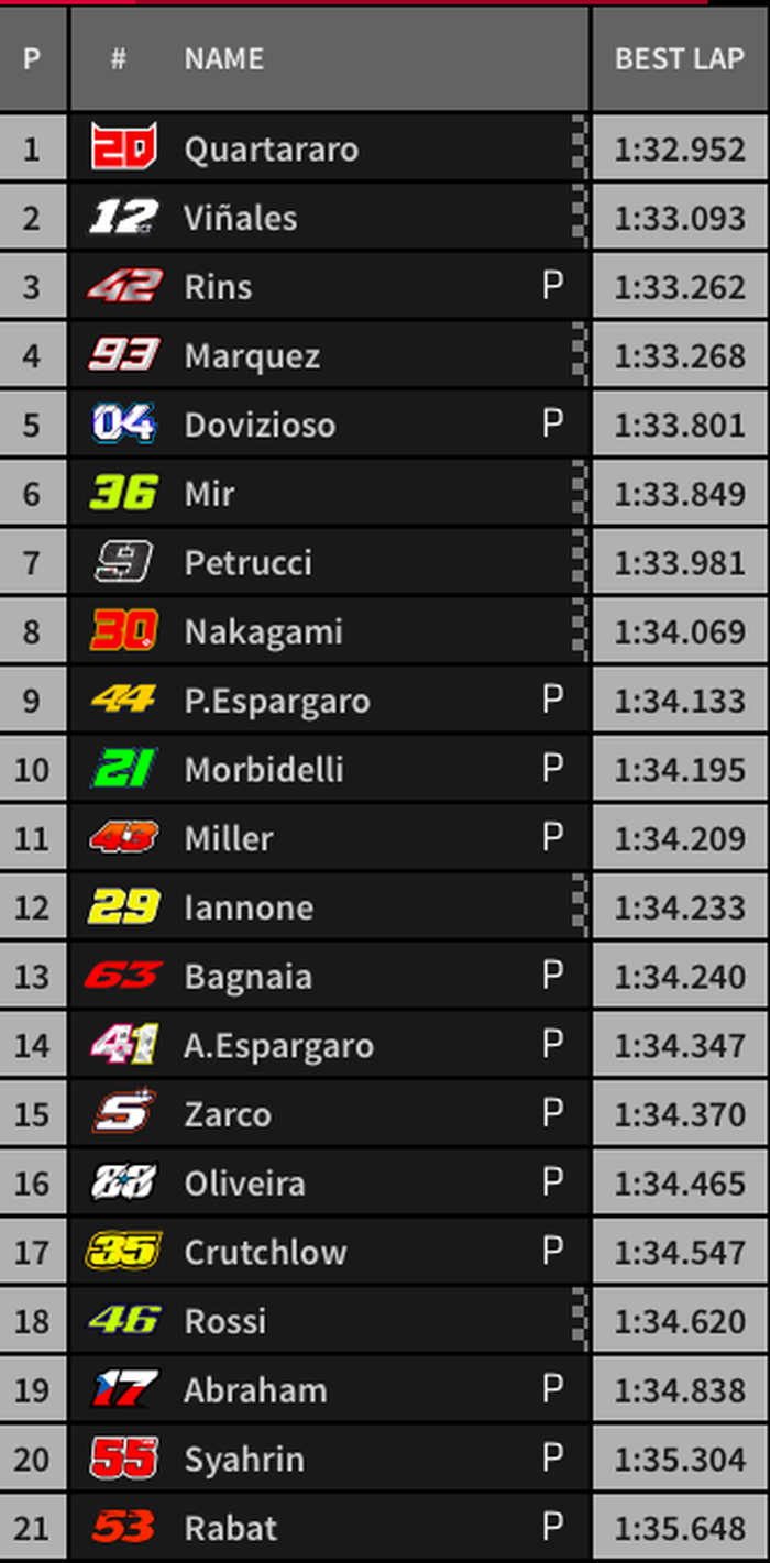  Fabio Quartararo kembali menjadu yang tercepat di FP4 MotoGP Belanda, Sedangkan Valentino Rossi tercecer di posisi ke-18