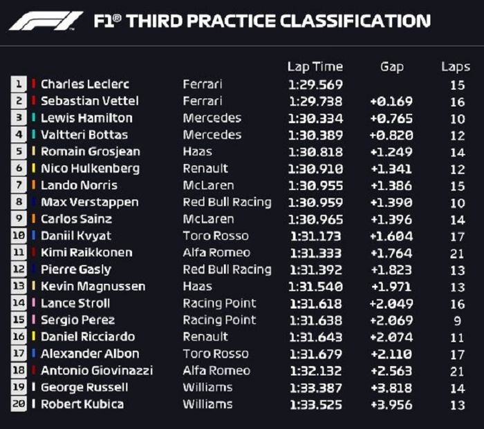 Hasil lengkap FP3 F1 Bahrain 2019