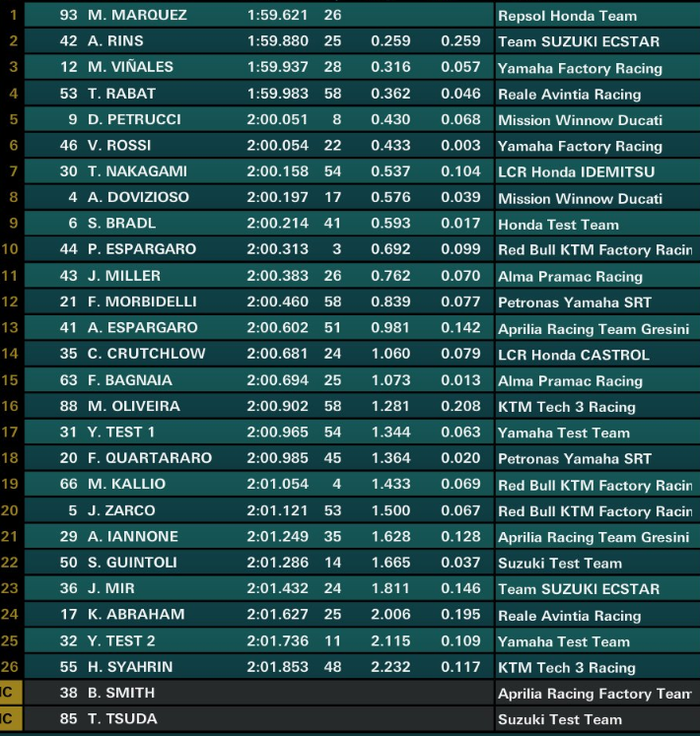 Hasil tes MotoGP di Sepang hari pertama