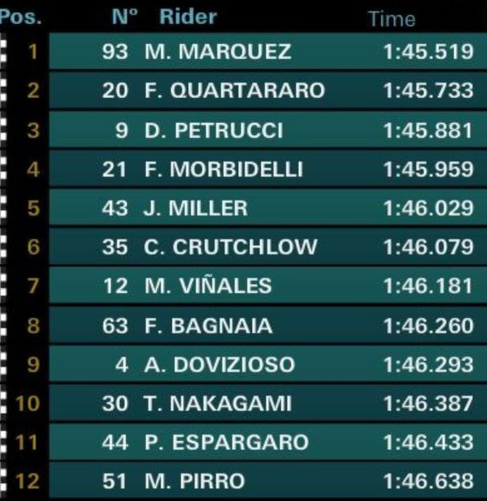 Marc Marquez berhasil keluar sebagai pole position, sementara Valentino Rossi harus puas di posisi ke-18 di kualifikasi MotoGP Italia