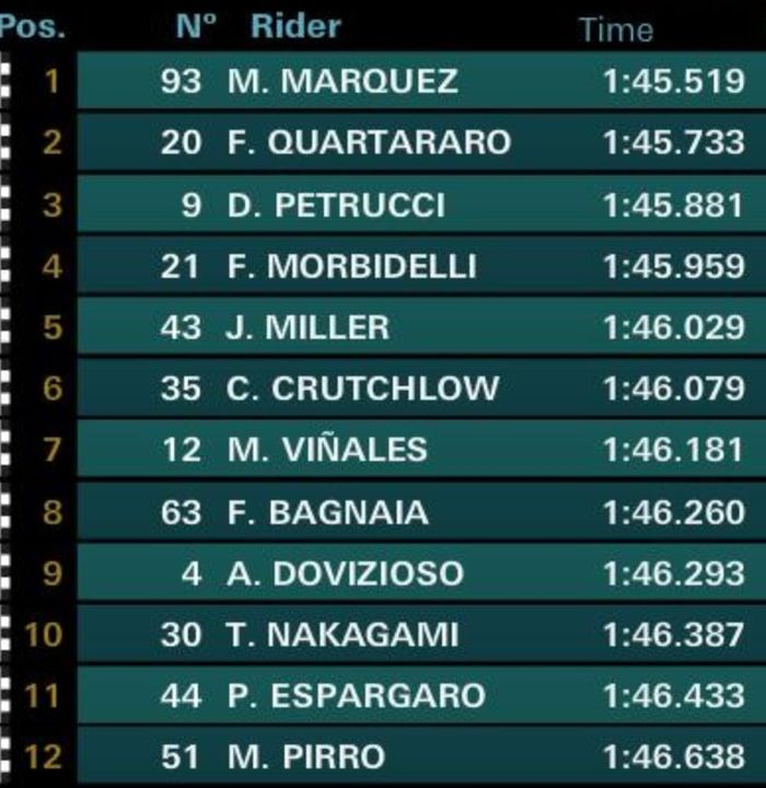 Marc Marquez berhasil keluar sebagai pole position, sementara Valentino Rossi harus puas di posisi ke-18 di kualifikasi MotoGP Italia