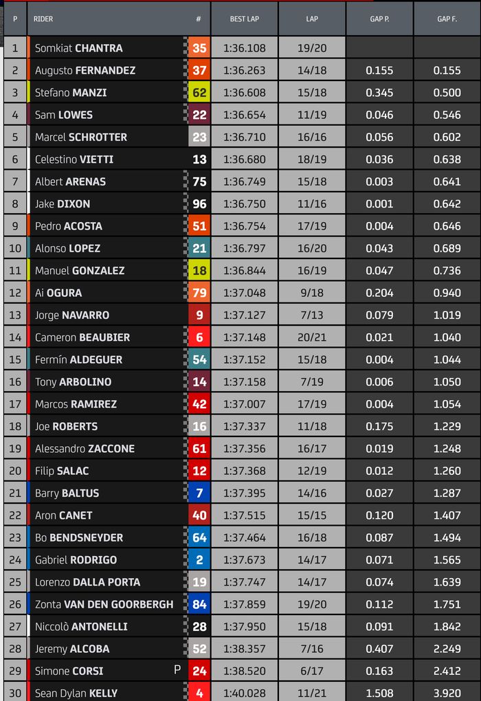 Hasil FP1 Moto2 Prancis 2022