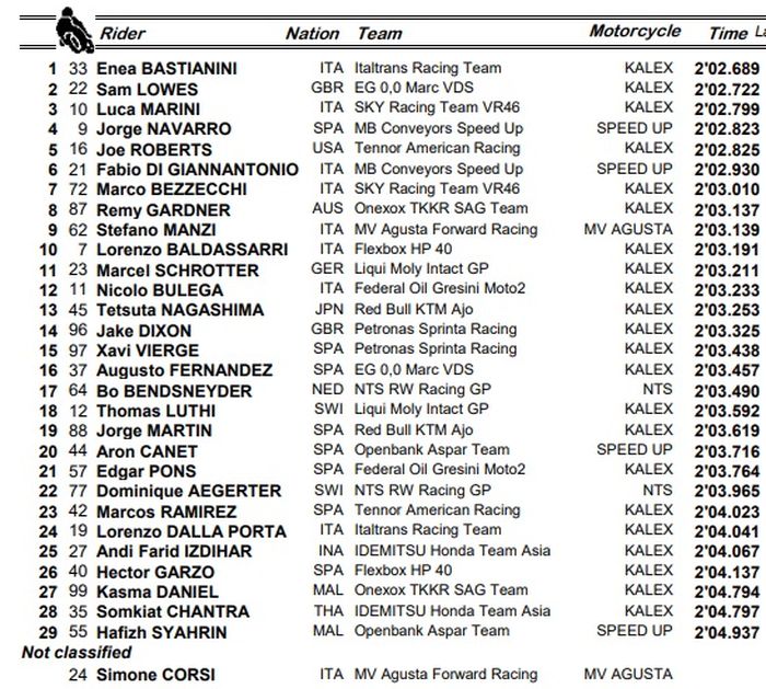 HASIL FP2 MOTO2 CEKO 2020