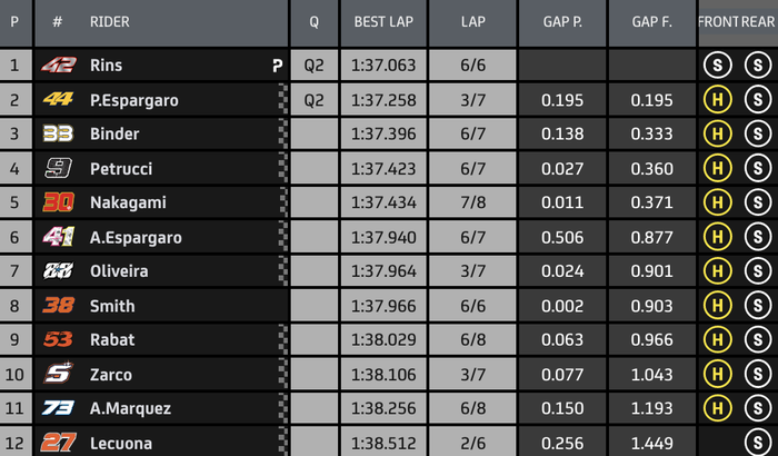 Hasil Q1 MotoGP Spanyol 2020
