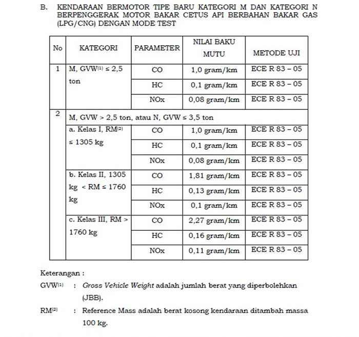 Aturan Euro 4 Indonesia