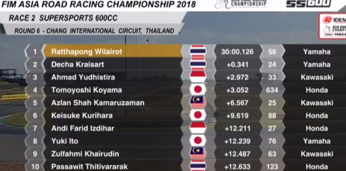 Hasil race 2 kelas SS600 ARRC Thailand