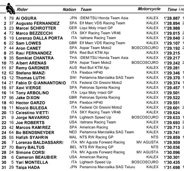 Hasil FP1 Moto2 Austria 2021