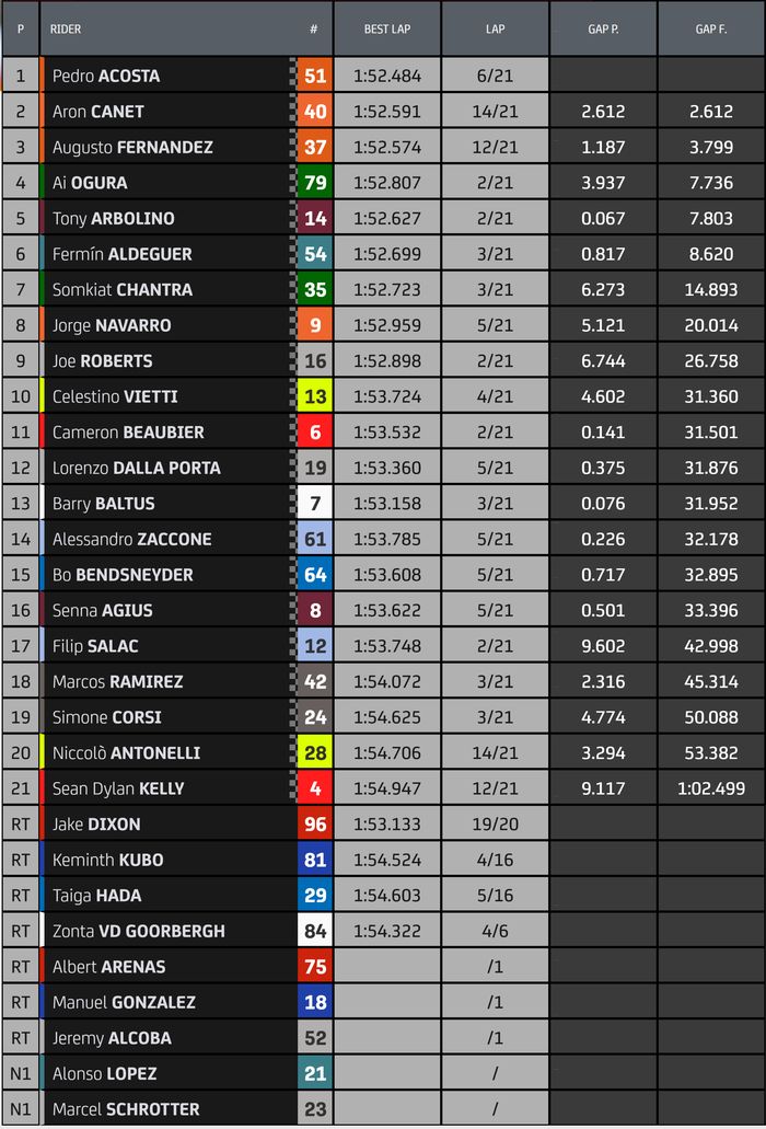 Hasil Balap Moto2 Aragon 2022