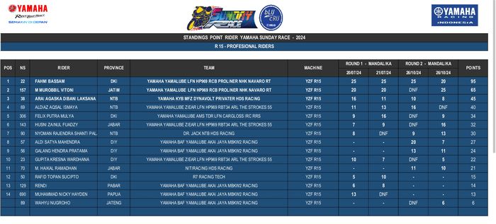Kelas R15 Pro Riders 