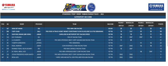 Kelas Superstock 600 Comm