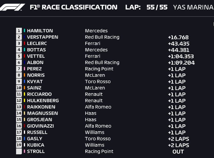 Pembalap Mercedes, Lewis Hamilton berhasil menutup musim 2019 dengan impresif usai raihan kemenangan, berikut hasil balap F1 Abu Dhabi 