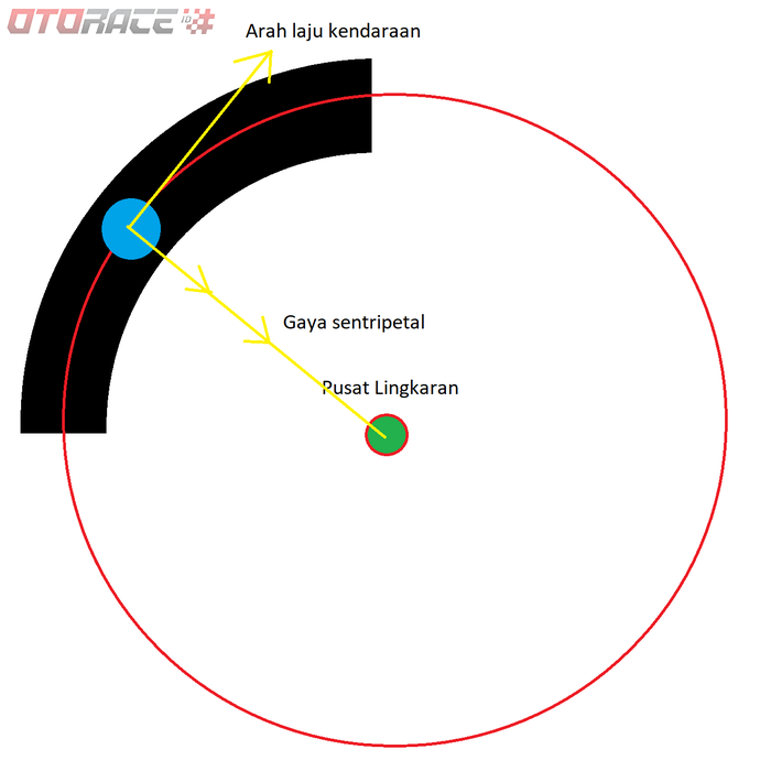 Gerak melingkar saat kendaraan menikung