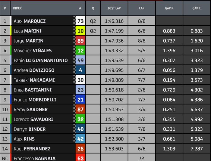 Hasil Kualifikasi Q1 MotoGP Portugal 2022