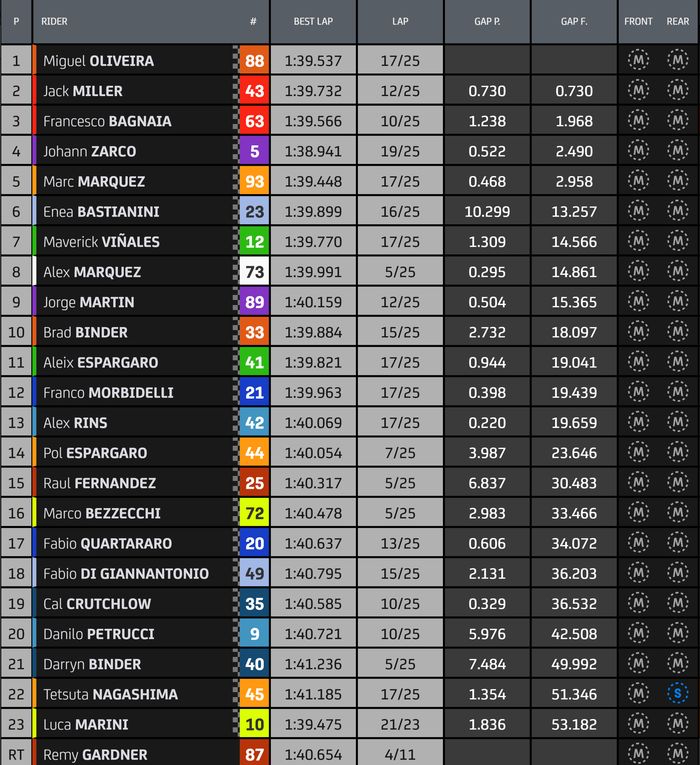 Hasil balap MotoGP Thailand 2022