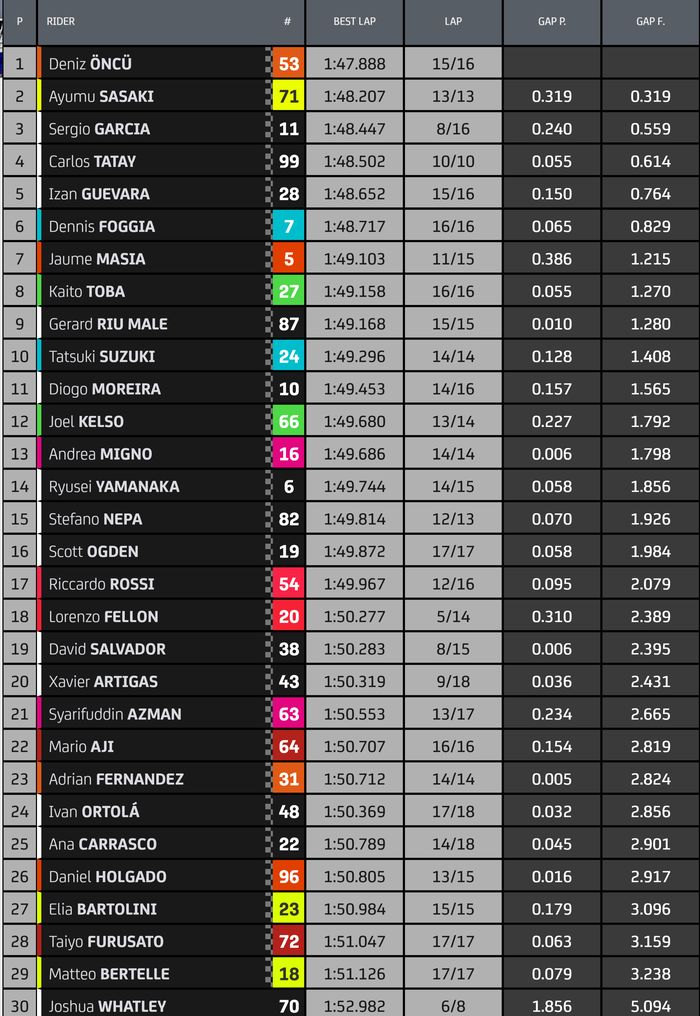 Hasil FP1 Moto3 Spanyol 2022, Mario Aji di posisi 22