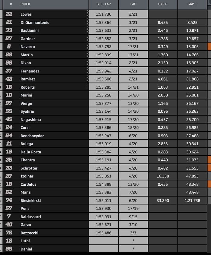 Hasil Moto2 Teruel 2020