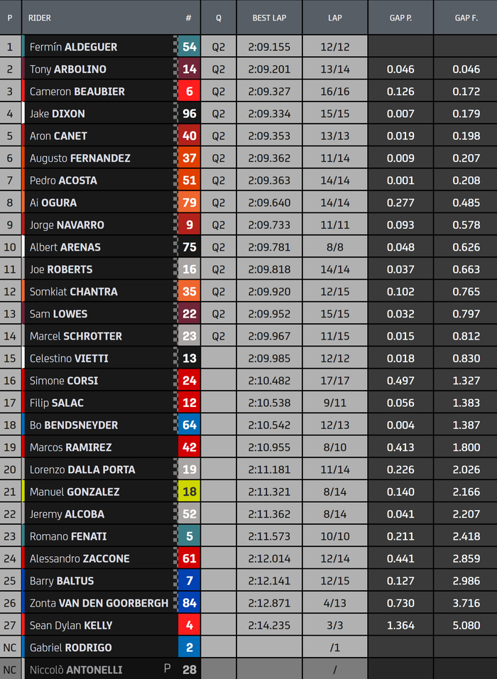 Hasil FP2 Moto2 Amerika Serikat 2022