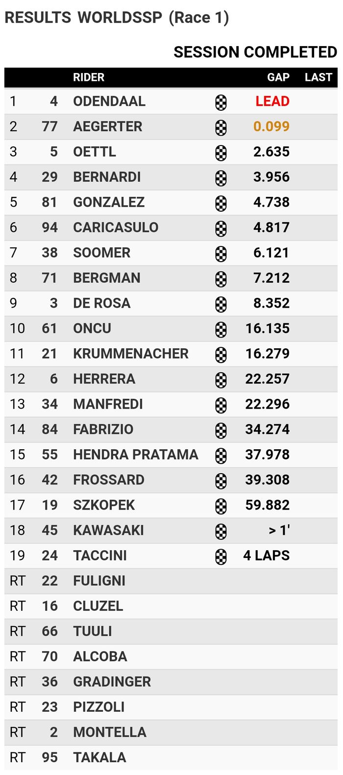 Hasil Race 1 WSSP Aragon 2021