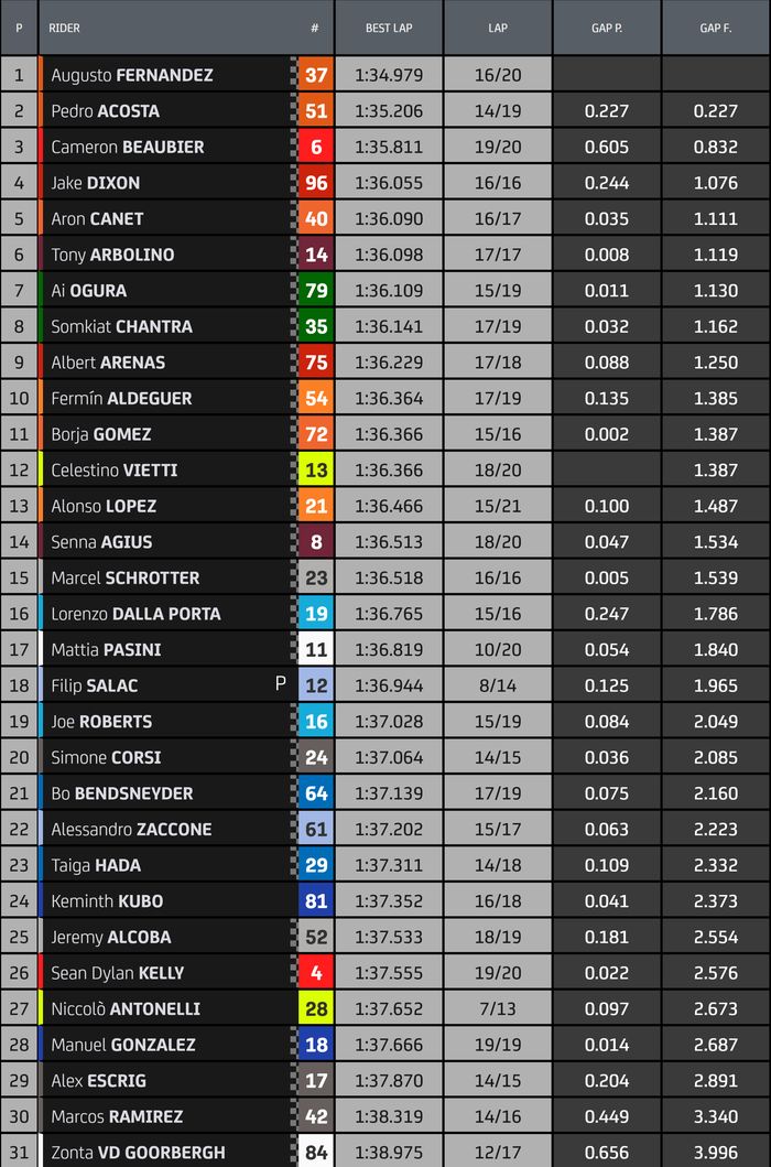 Hasil FP1 Moto2 Valencia 2022