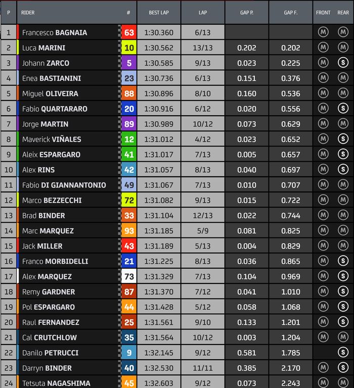 Hasil Warm Up MotoGP Thailand 2022