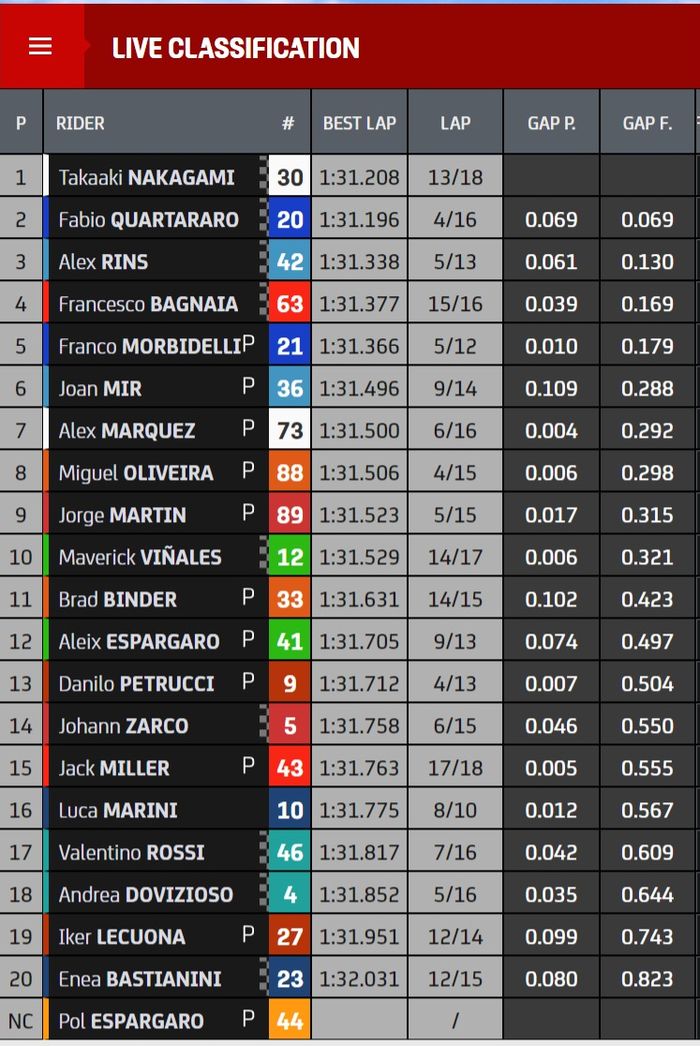 Hasil FP4 MotoGP Valencia 2021