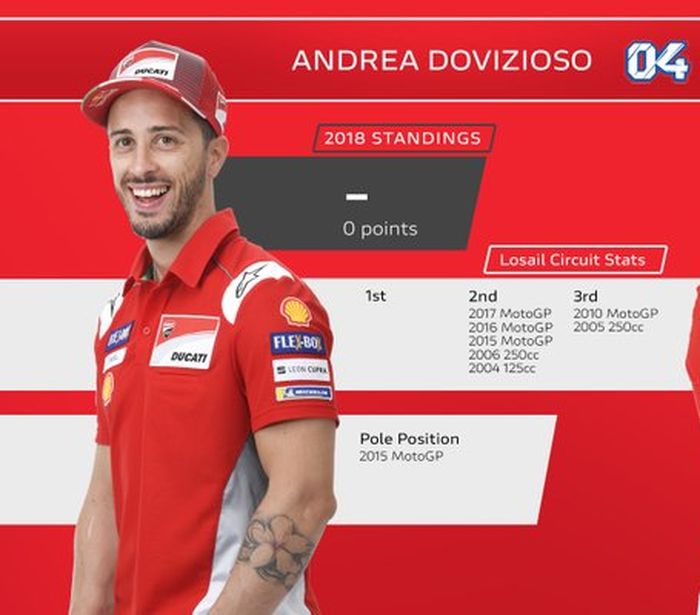 Data statistik Andrea Dovizioso di sirkuit Losail, Qatar